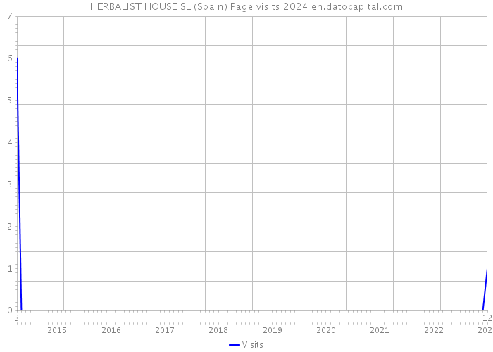 HERBALIST HOUSE SL (Spain) Page visits 2024 