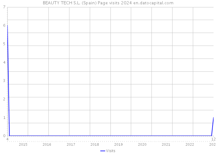 BEAUTY TECH S.L. (Spain) Page visits 2024 
