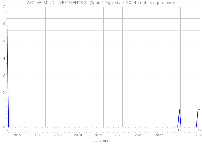 ACTIVE-MIND INVESTMENTS SL (Spain) Page visits 2024 