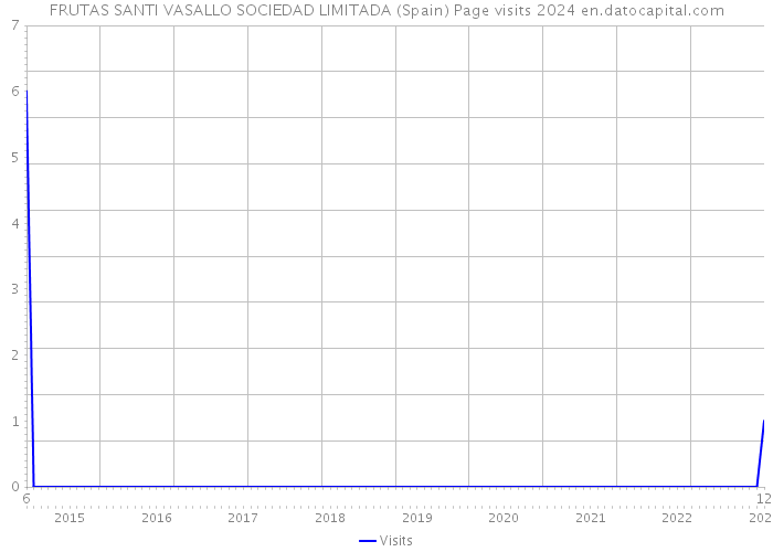 FRUTAS SANTI VASALLO SOCIEDAD LIMITADA (Spain) Page visits 2024 