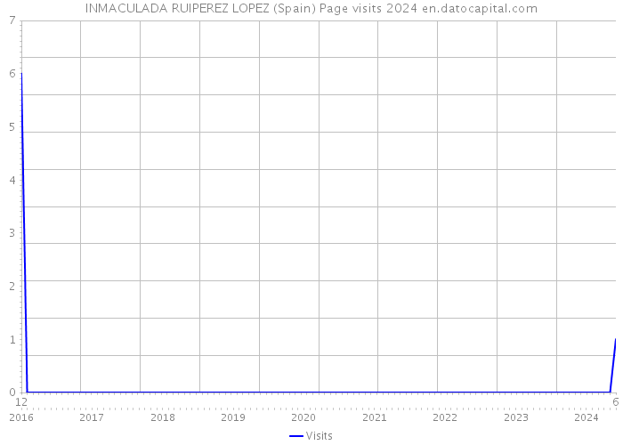 INMACULADA RUIPEREZ LOPEZ (Spain) Page visits 2024 
