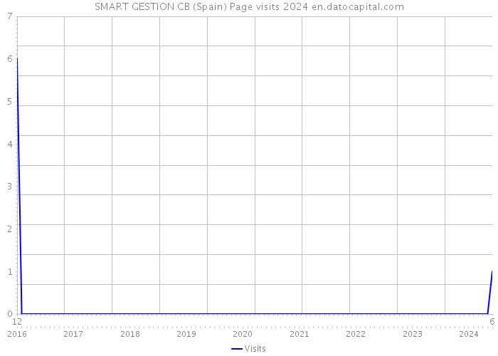 SMART GESTION CB (Spain) Page visits 2024 