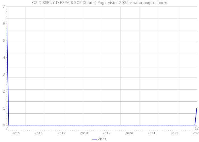 C2 DISSENY D ESPAIS SCP (Spain) Page visits 2024 