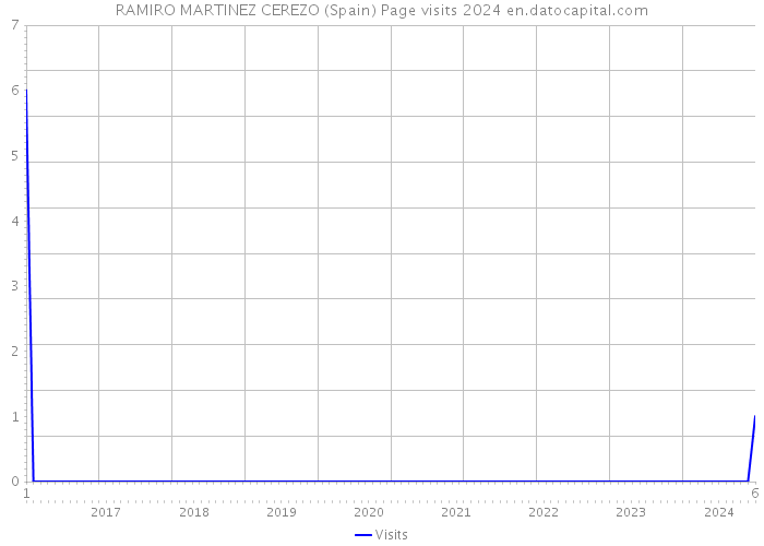 RAMIRO MARTINEZ CEREZO (Spain) Page visits 2024 