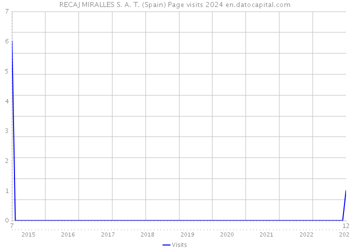 RECAJ MIRALLES S. A. T. (Spain) Page visits 2024 