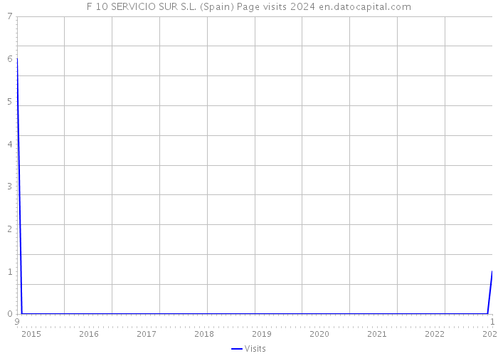 F 10 SERVICIO SUR S.L. (Spain) Page visits 2024 