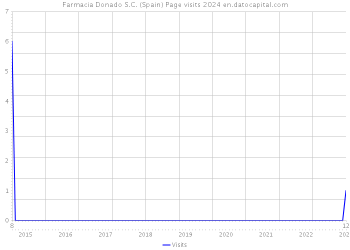 Farmacia Donado S.C. (Spain) Page visits 2024 