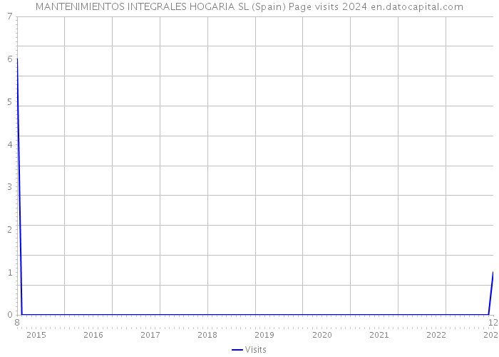 MANTENIMIENTOS INTEGRALES HOGARIA SL (Spain) Page visits 2024 