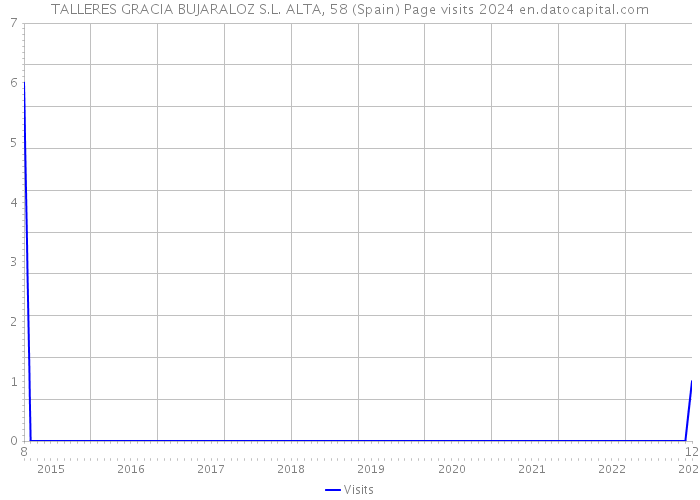 TALLERES GRACIA BUJARALOZ S.L. ALTA, 58 (Spain) Page visits 2024 