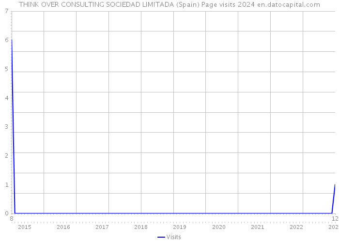 THINK OVER CONSULTING SOCIEDAD LIMITADA (Spain) Page visits 2024 