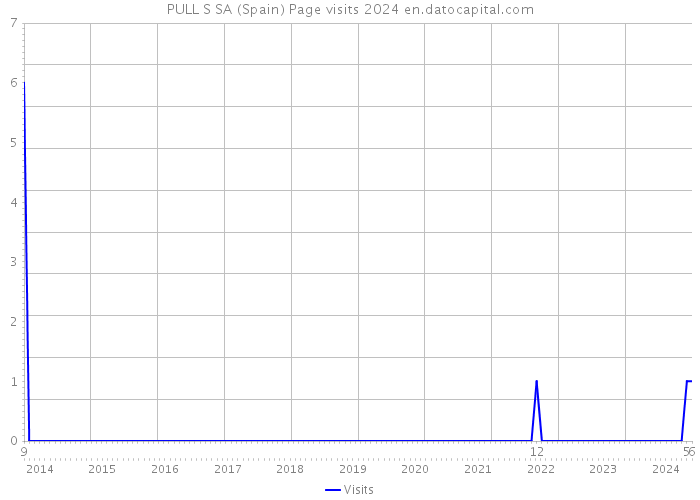 PULL S SA (Spain) Page visits 2024 