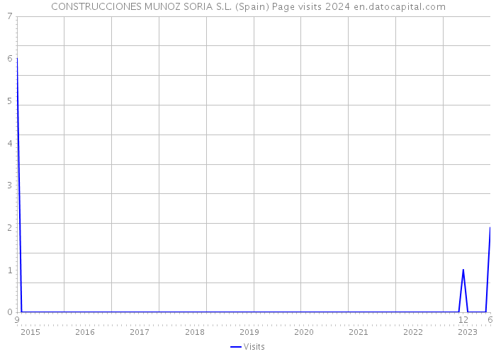 CONSTRUCCIONES MUNOZ SORIA S.L. (Spain) Page visits 2024 