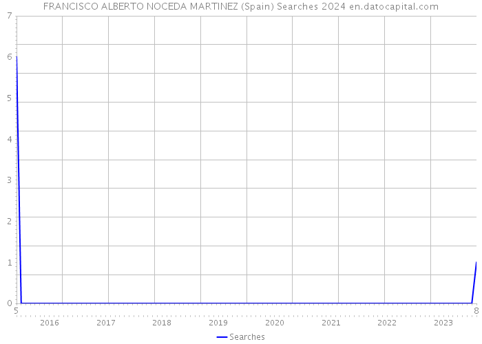 FRANCISCO ALBERTO NOCEDA MARTINEZ (Spain) Searches 2024 