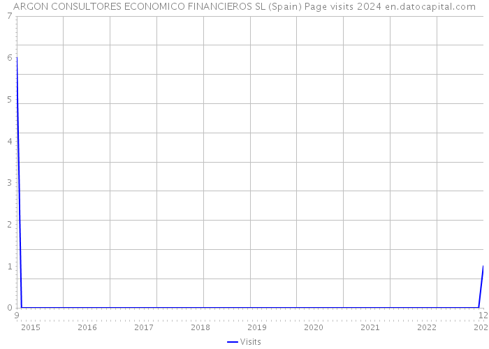 ARGON CONSULTORES ECONOMICO FINANCIEROS SL (Spain) Page visits 2024 