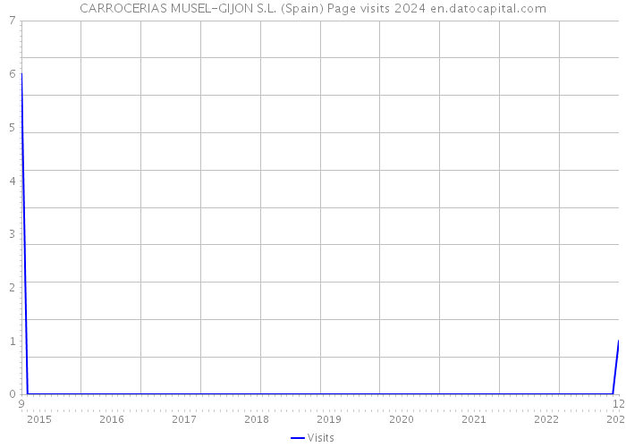 CARROCERIAS MUSEL-GIJON S.L. (Spain) Page visits 2024 