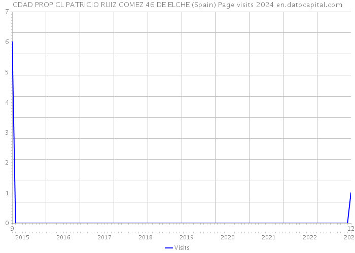 CDAD PROP CL PATRICIO RUIZ GOMEZ 46 DE ELCHE (Spain) Page visits 2024 