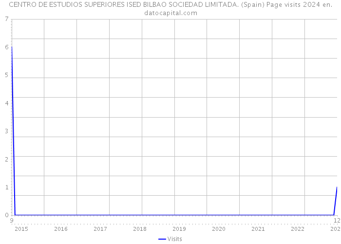 CENTRO DE ESTUDIOS SUPERIORES ISED BILBAO SOCIEDAD LIMITADA. (Spain) Page visits 2024 