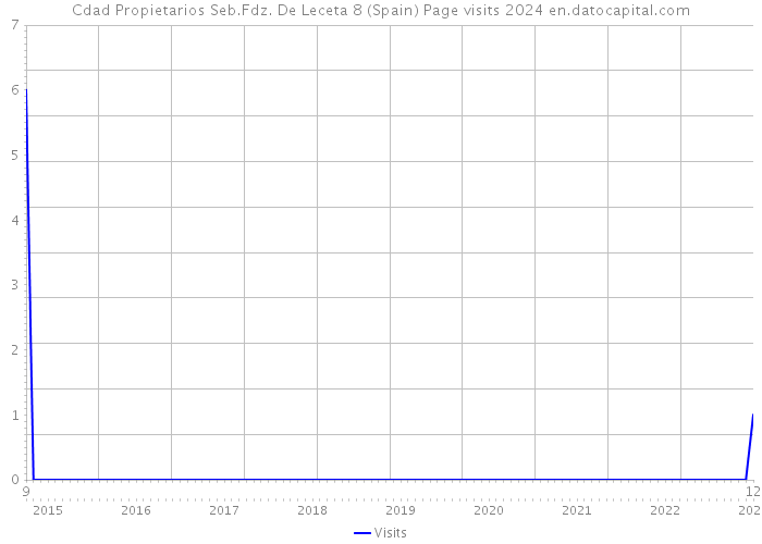 Cdad Propietarios Seb.Fdz. De Leceta 8 (Spain) Page visits 2024 