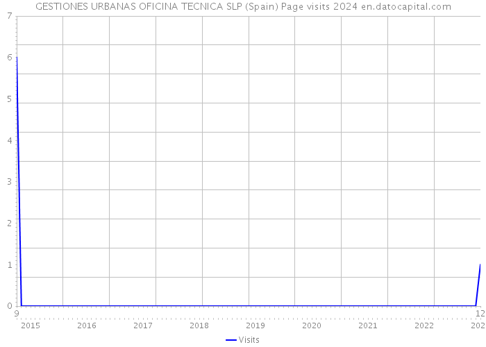 GESTIONES URBANAS OFICINA TECNICA SLP (Spain) Page visits 2024 