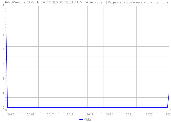 HARDWARE Y COMUNICACIONES SOCIEDAD LIMITADA. (Spain) Page visits 2024 