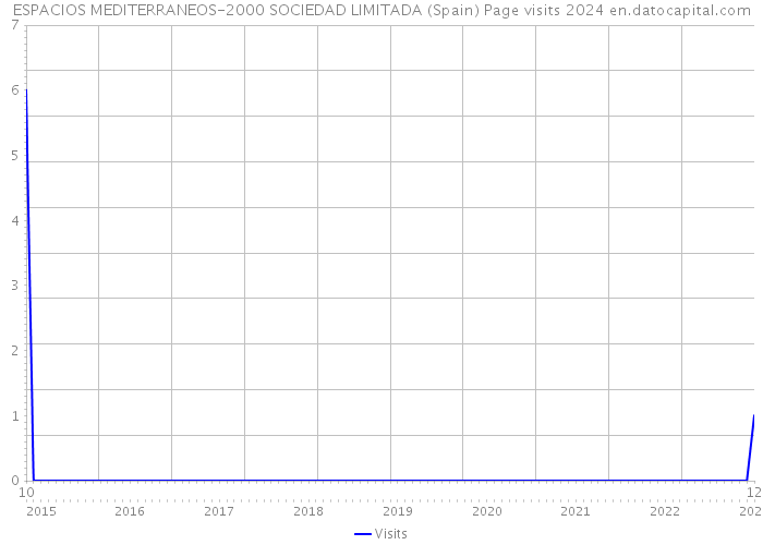 ESPACIOS MEDITERRANEOS-2000 SOCIEDAD LIMITADA (Spain) Page visits 2024 