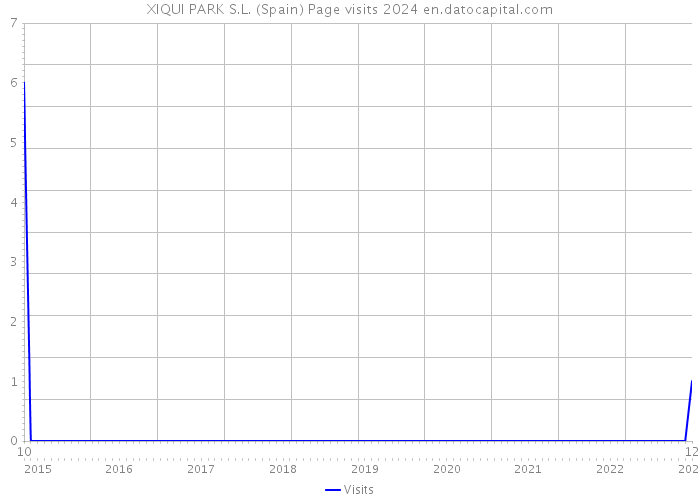 XIQUI PARK S.L. (Spain) Page visits 2024 