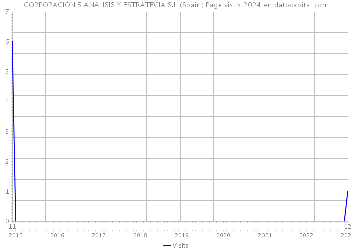 CORPORACION 5 ANALISIS Y ESTRATEGIA S.L (Spain) Page visits 2024 