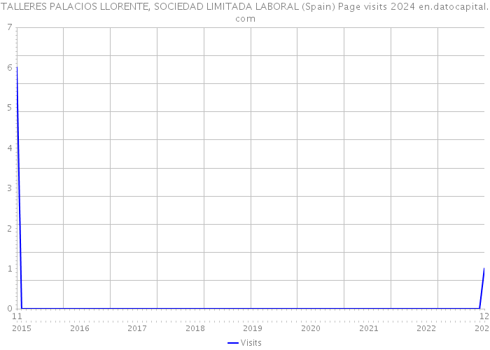 TALLERES PALACIOS LLORENTE, SOCIEDAD LIMITADA LABORAL (Spain) Page visits 2024 