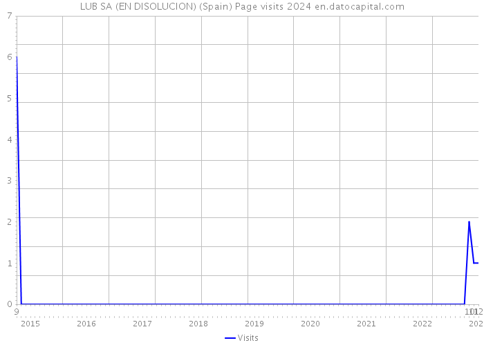 LUB SA (EN DISOLUCION) (Spain) Page visits 2024 