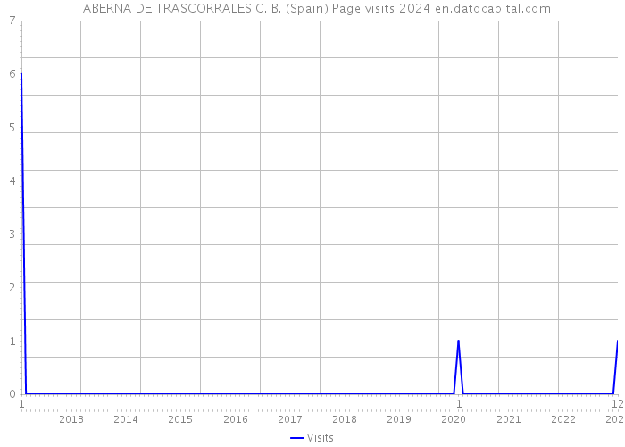 TABERNA DE TRASCORRALES C. B. (Spain) Page visits 2024 