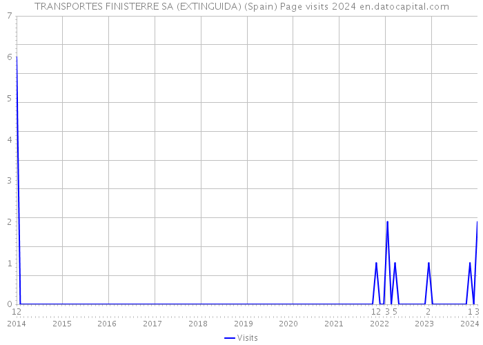 TRANSPORTES FINISTERRE SA (EXTINGUIDA) (Spain) Page visits 2024 