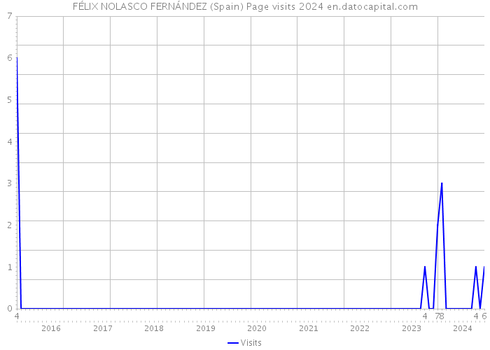 FÉLIX NOLASCO FERNÁNDEZ (Spain) Page visits 2024 