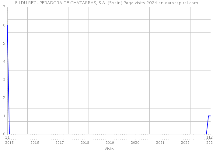 BILDU RECUPERADORA DE CHATARRAS, S.A. (Spain) Page visits 2024 
