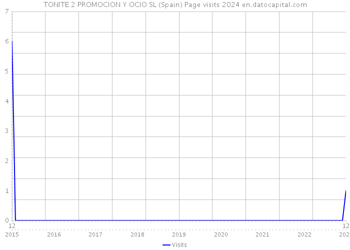 TONITE 2 PROMOCION Y OCIO SL (Spain) Page visits 2024 