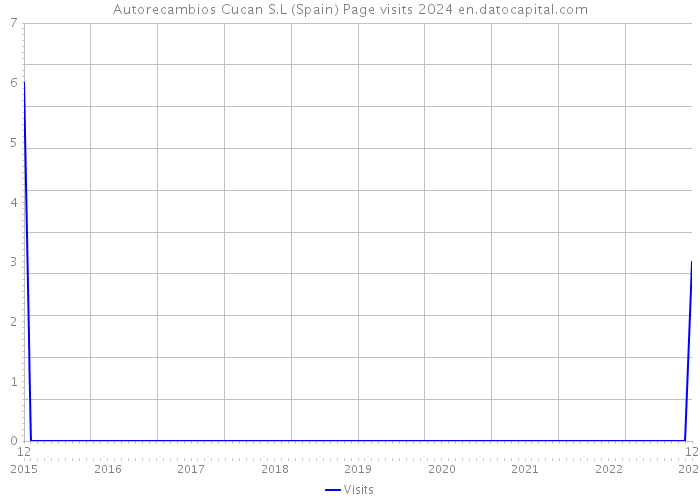Autorecambios Cucan S.L (Spain) Page visits 2024 