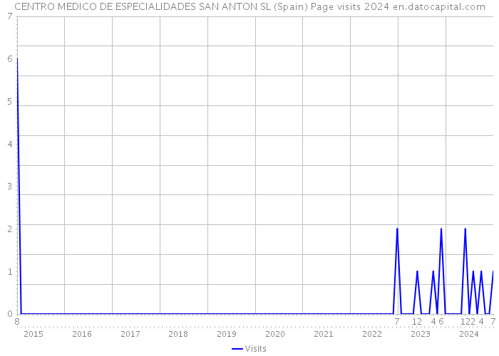 CENTRO MEDICO DE ESPECIALIDADES SAN ANTON SL (Spain) Page visits 2024 