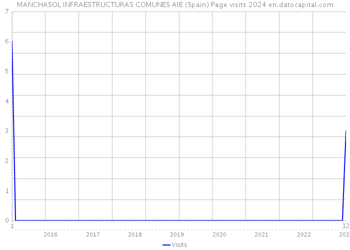 MANCHASOL INFRAESTRUCTURAS COMUNES AIE (Spain) Page visits 2024 