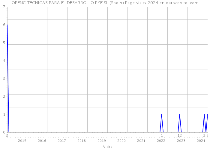 OPENC TECNICAS PARA EL DESARROLLO PYE SL (Spain) Page visits 2024 