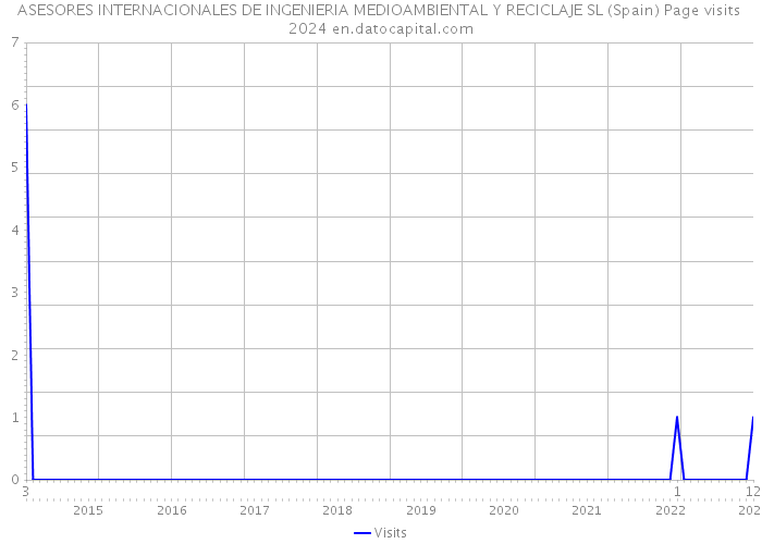 ASESORES INTERNACIONALES DE INGENIERIA MEDIOAMBIENTAL Y RECICLAJE SL (Spain) Page visits 2024 