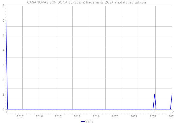 CASANOVAS BCN DONA SL (Spain) Page visits 2024 