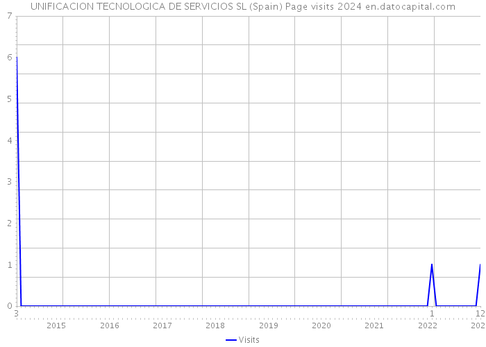 UNIFICACION TECNOLOGICA DE SERVICIOS SL (Spain) Page visits 2024 