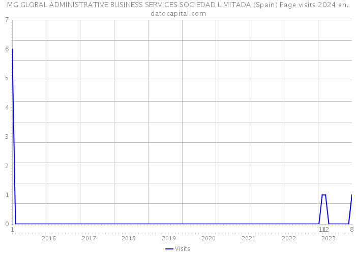 MG GLOBAL ADMINISTRATIVE BUSINESS SERVICES SOCIEDAD LIMITADA (Spain) Page visits 2024 