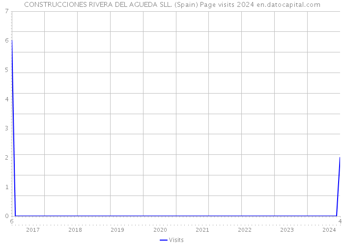 CONSTRUCCIONES RIVERA DEL AGUEDA SLL. (Spain) Page visits 2024 