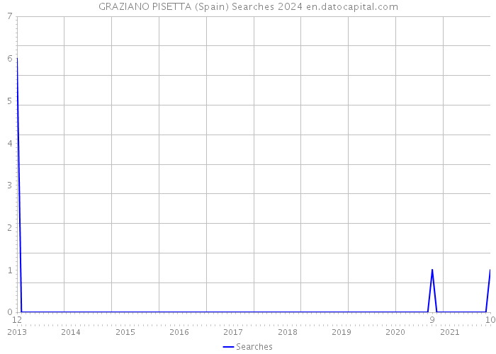 GRAZIANO PISETTA (Spain) Searches 2024 