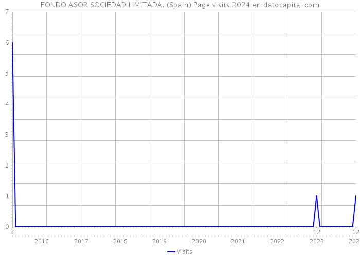 FONDO ASOR SOCIEDAD LIMITADA. (Spain) Page visits 2024 