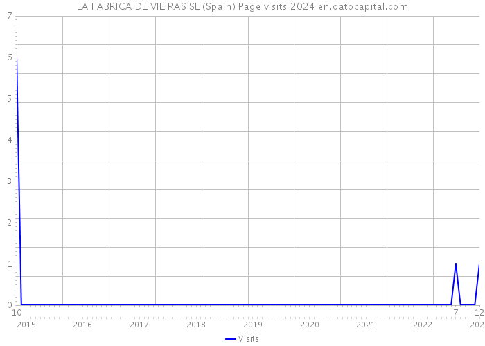 LA FABRICA DE VIEIRAS SL (Spain) Page visits 2024 
