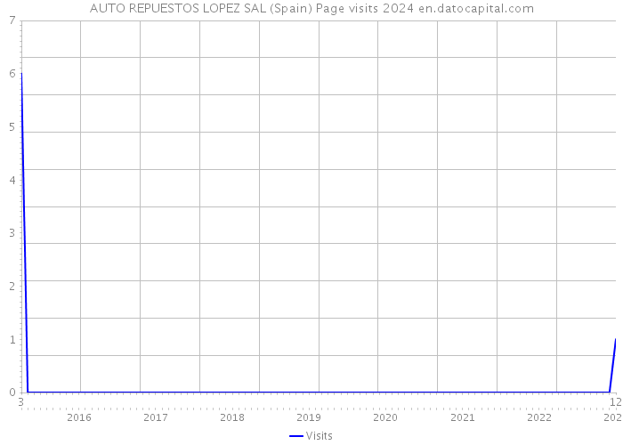 AUTO REPUESTOS LOPEZ SAL (Spain) Page visits 2024 