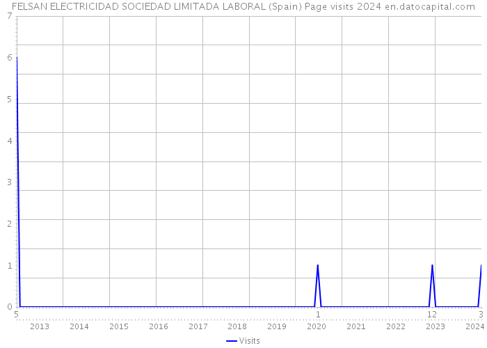 FELSAN ELECTRICIDAD SOCIEDAD LIMITADA LABORAL (Spain) Page visits 2024 