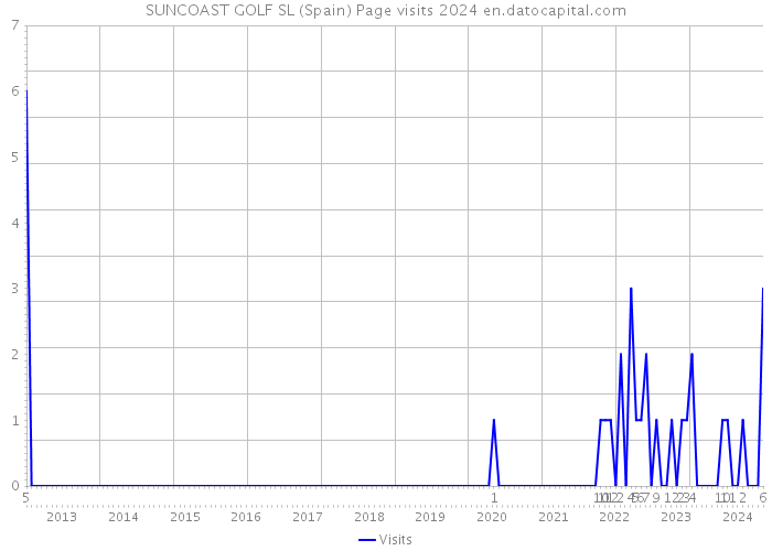 SUNCOAST GOLF SL (Spain) Page visits 2024 