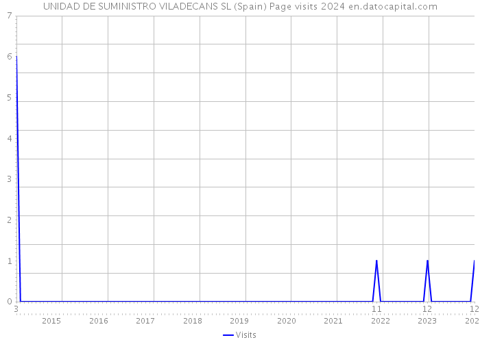 UNIDAD DE SUMINISTRO VILADECANS SL (Spain) Page visits 2024 